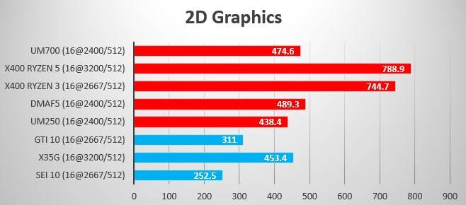Summer 2021 Benchmark 2D Graphics
