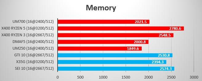 Summer 2021 Benchmark Memory