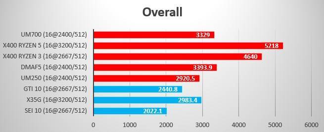 Summer 2021 Benchmark Overall