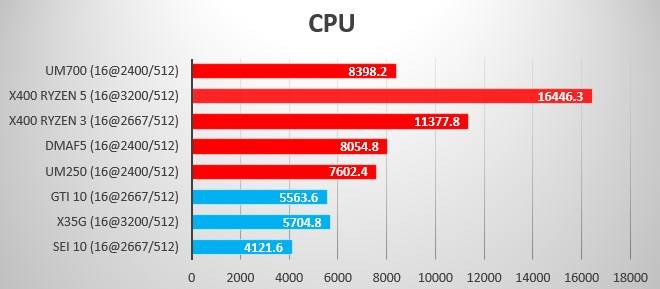 Summer 2021 Benchmark CPU