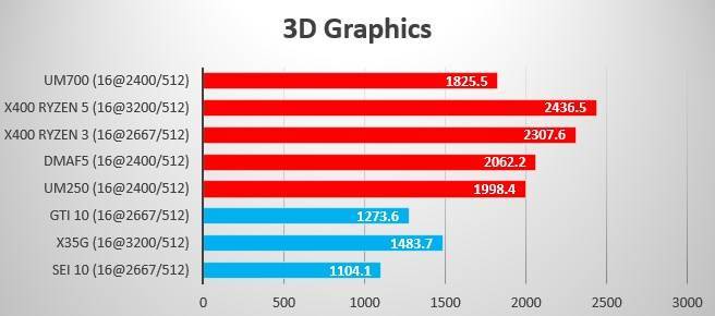 Summer 2021 Benchmark 3D Graphics
