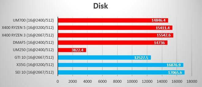 Summer 2021 Benchmark Disk