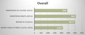 Benchmark PC pour les mini-ordinateurs