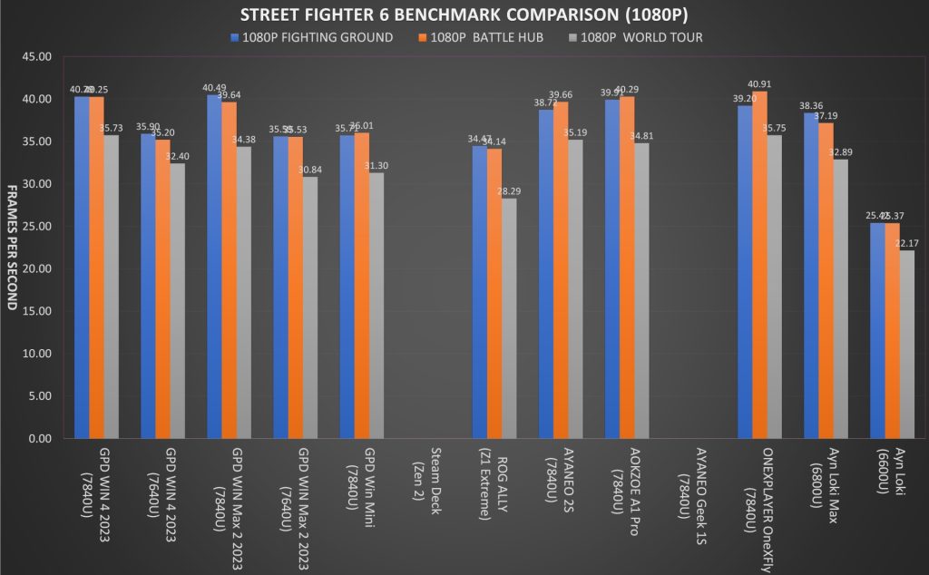 Best Handheld Gaming PC 2023 - Street Fighter 6 1080P Benchmark Comparison