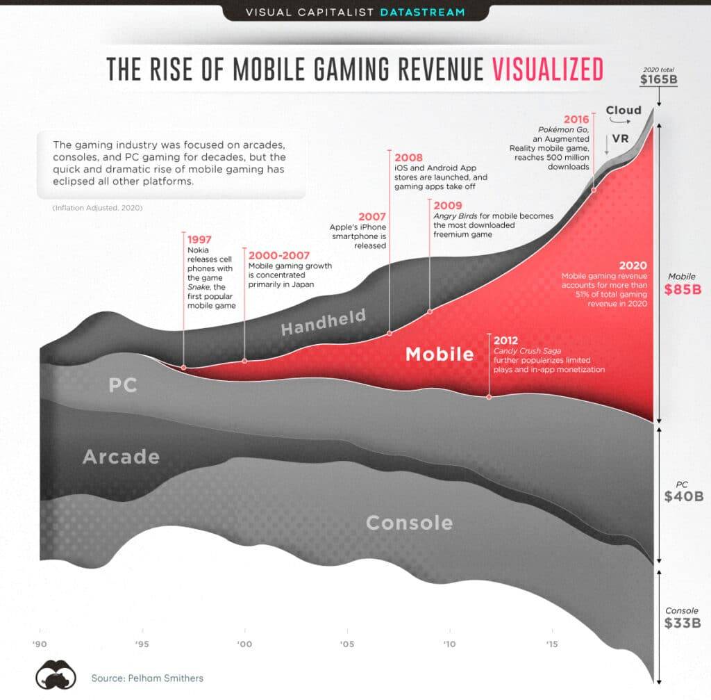 Gaming Industry Revenue Split 2020