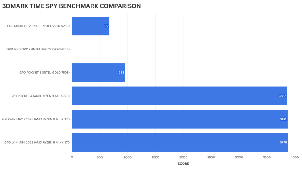 Labākais Mini klēpjdators 3DMARK Time Spy Benchmark salīdzinājums