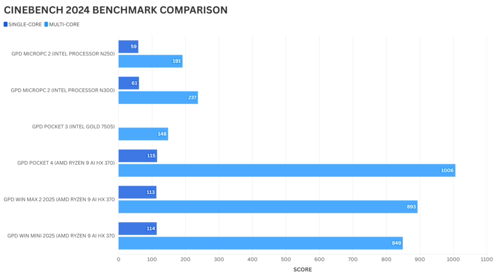 Labākais mini klēpjdatoru Cinebench 2024 Benchmark salīdzinājums