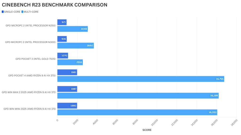 Labākais mini klēpjdatoru Cinebench R23 Benchmark salīdzinājums