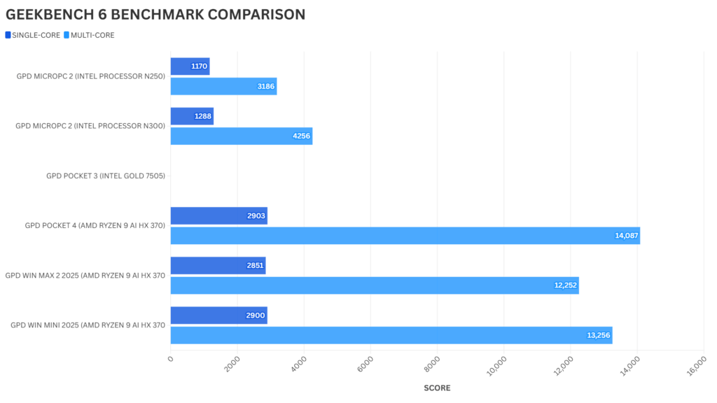 Labākais Mini klēpjdators Geekbench 6 Benchmark salīdzinājums