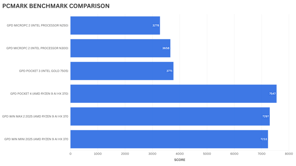 Labākais mini klēpjdatoru PCMARK Benchmark salīdzinājums