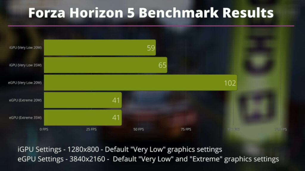 Wyniki testów porównawczych Forza Horizon 5
