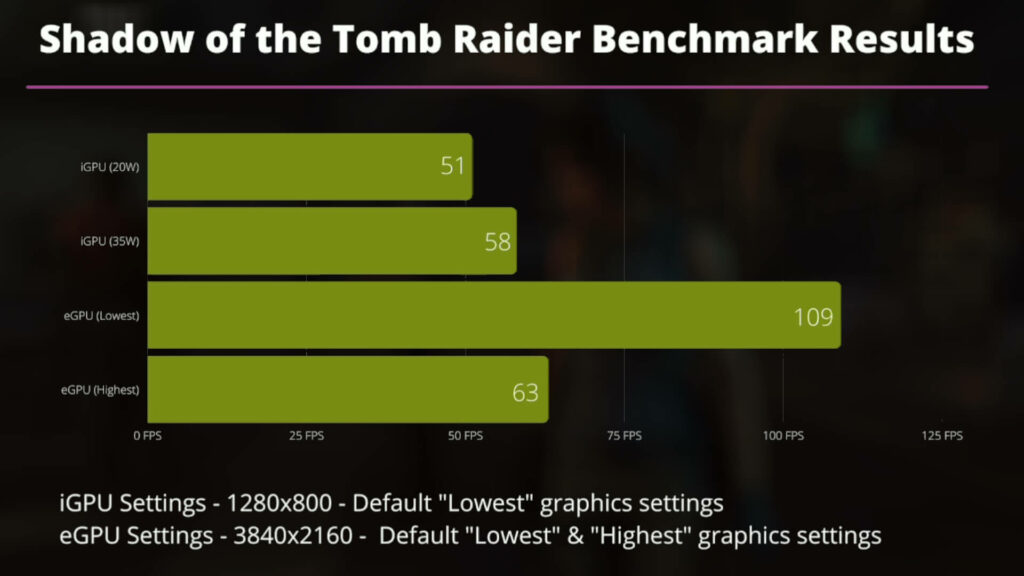 Wyniki testów porównawczych Shadow of the Tomb Raider