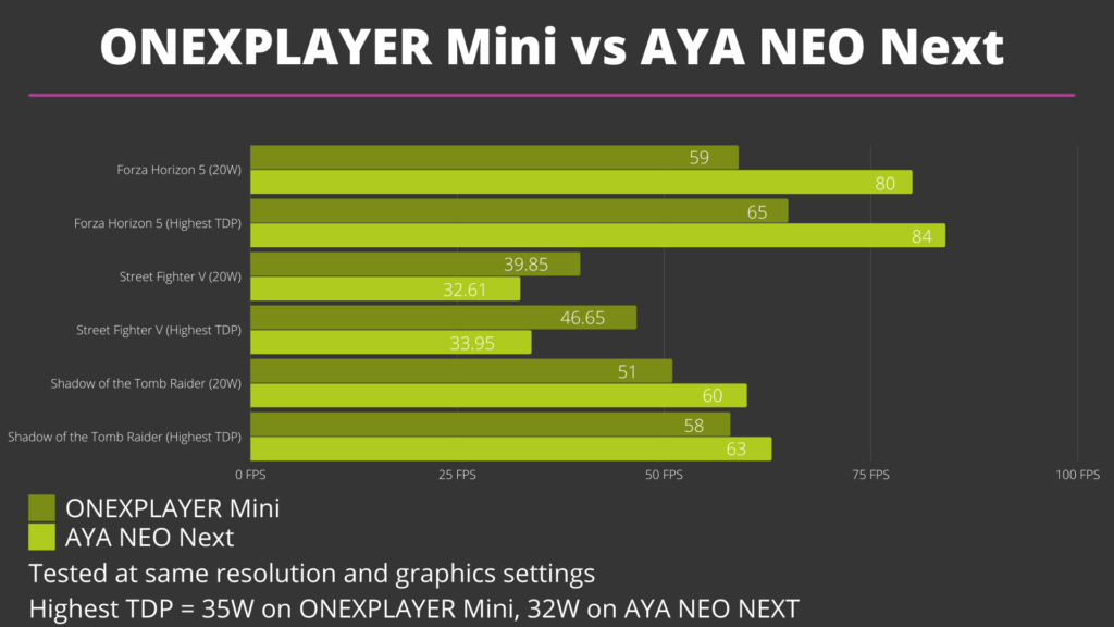 Výsledky srovnávacího testu ONEXPLAYER Mini vs AYA NEO Next