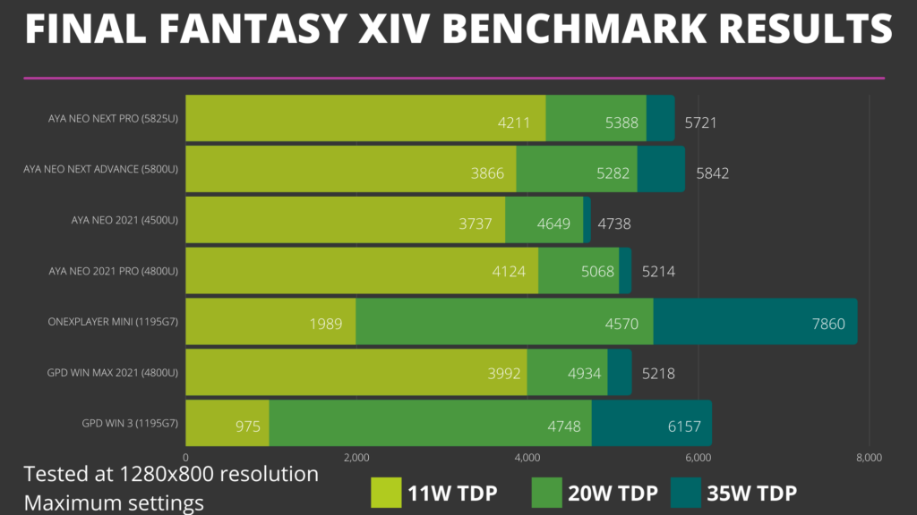 Benchmark Comparison with AYA NEO, GPD and ONEXPLAYER devices