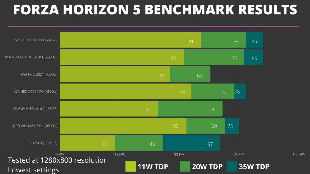 Benchmark Comparison with AYA NEO, GPD and ONEXPLAYER devices