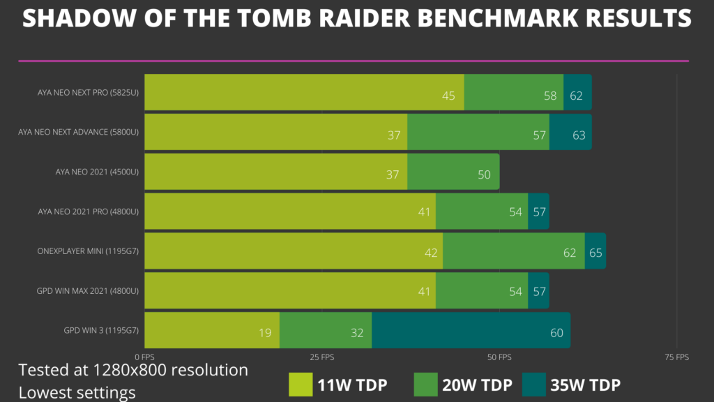 Benchmark Comparison with AYA NEO, GPD and ONEXPLAYER devices