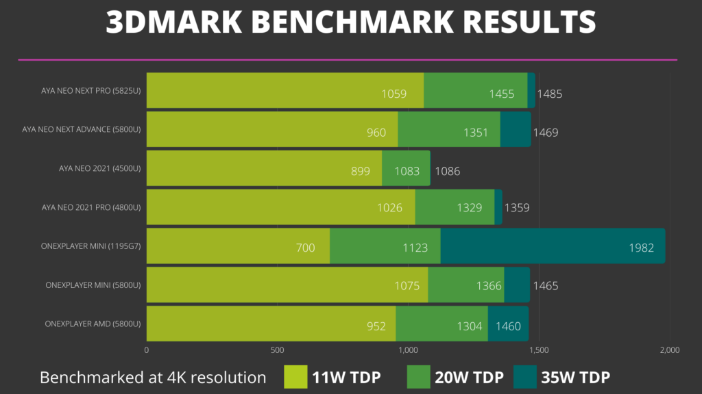 ONEXPLAYER Mini and AMD 5800U 3D Mark