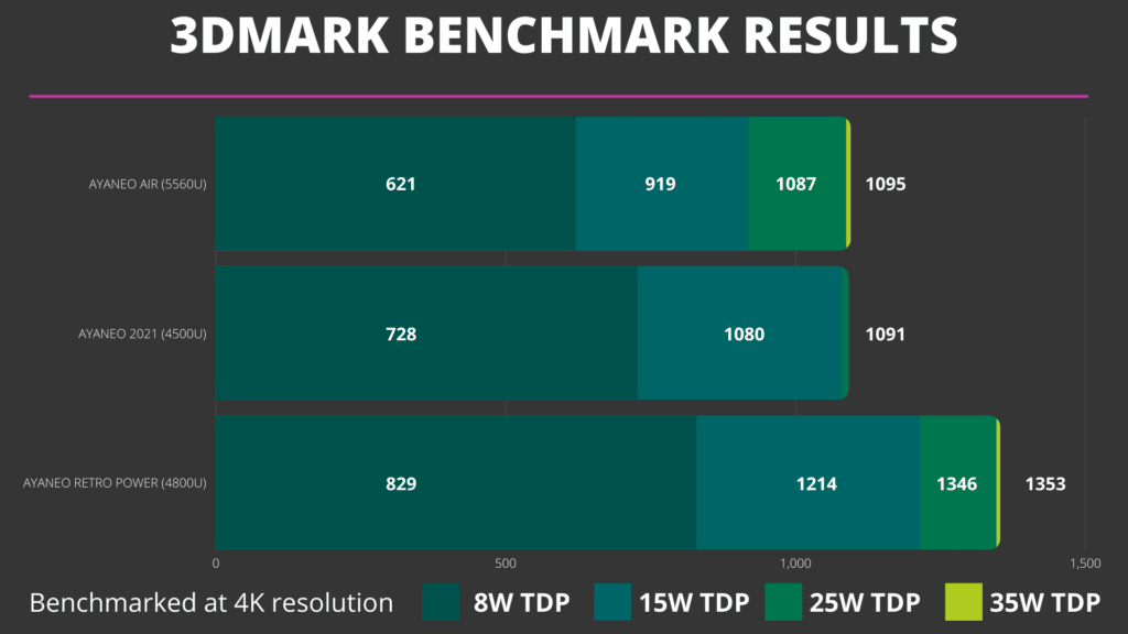 AYANEO 3DMark Benchmark Comparison