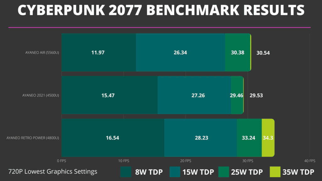 AYANEO Cyberpunk Benchmark Comparison