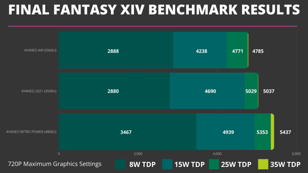 AYANEO Final Fantasy XIV Benchmark Comparison
