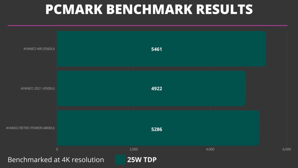 AYANEO PCMark Benchmark Comparison