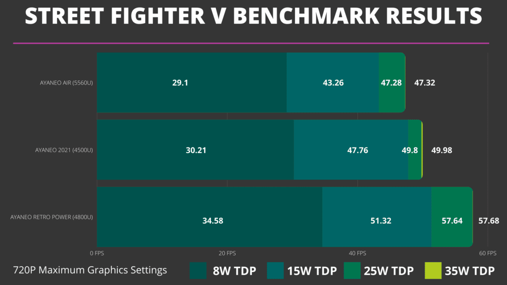 AYANEO Street Fighter V Benchmark Comparison