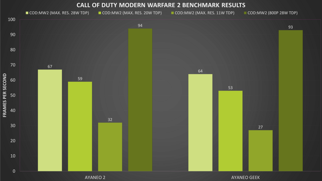 CoD MW2 Benchmark Results