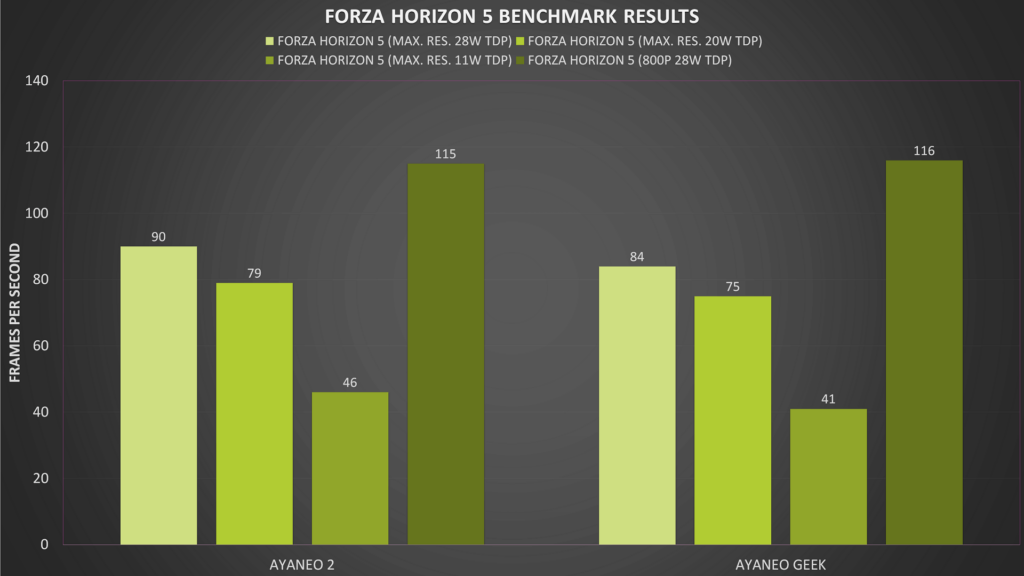 Forza Horizon 5 Benchmark Results