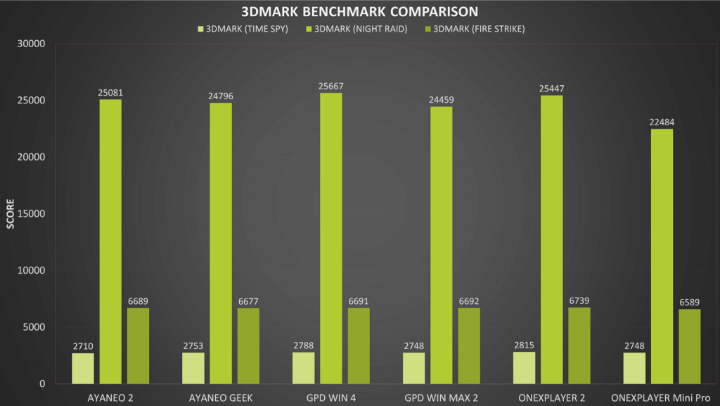 Comparação de Benchmark 3DMark