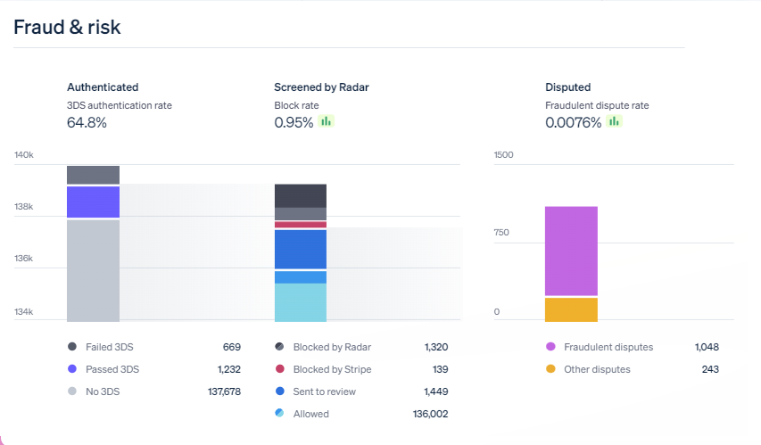 Stripe Radar example