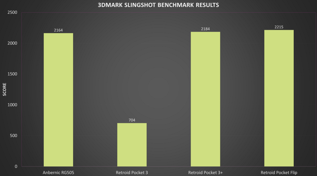 3DMark võrdlusuuringu tulemused