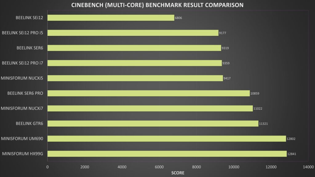 Wyniki testów porównawczych Cinebench