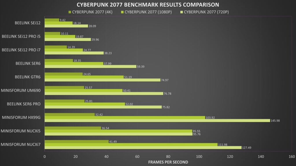 Wyniki testów porównawczych Cyberpunk