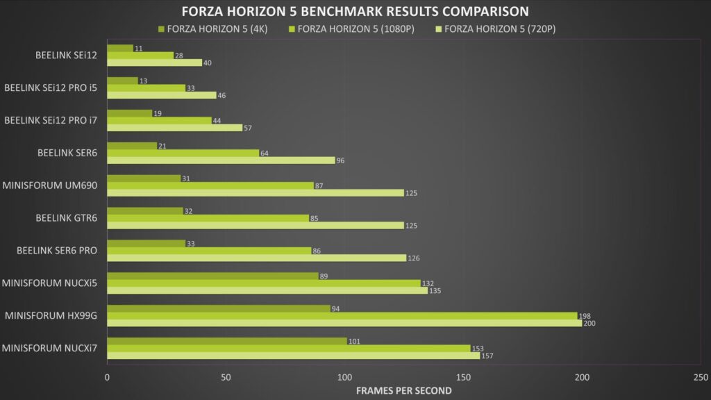 Wyniki testów porównawczych Forza Horizon 5
