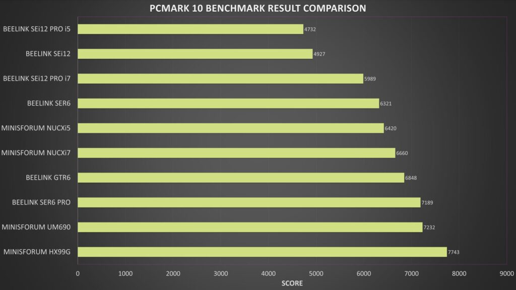 Wyniki testów porównawczych PCMark10