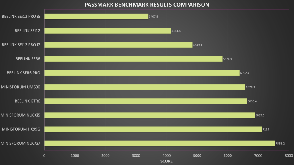 Wyniki testów porównawczych PassMark