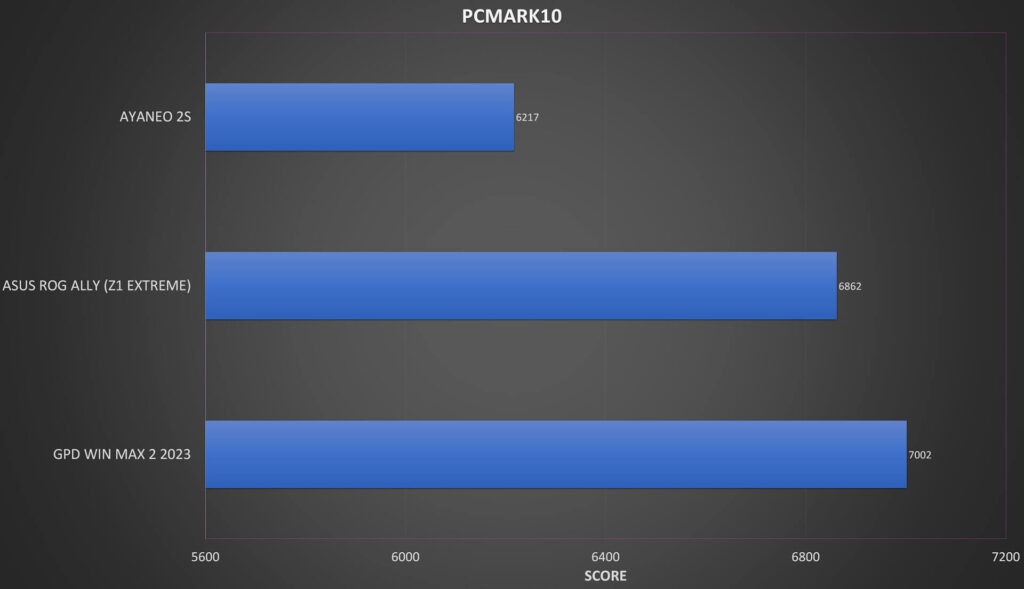 AYA NEO 2S vs WIN MAX 2 2023 vs ASUS ROG Ally PCMARK10 benchmarks
