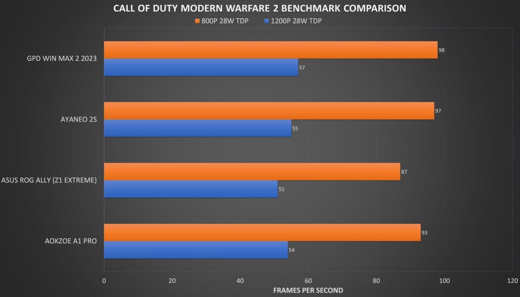 COD MW2 Benchmark Comparison
