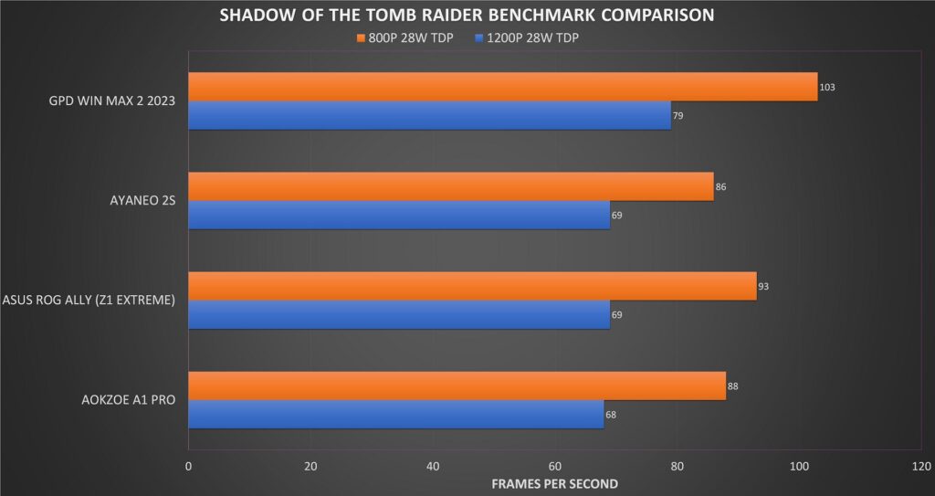 SOTTR Benchmark Comparison