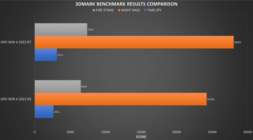 Vergleich der 3DMARK-Benchmark-Ergebnisse