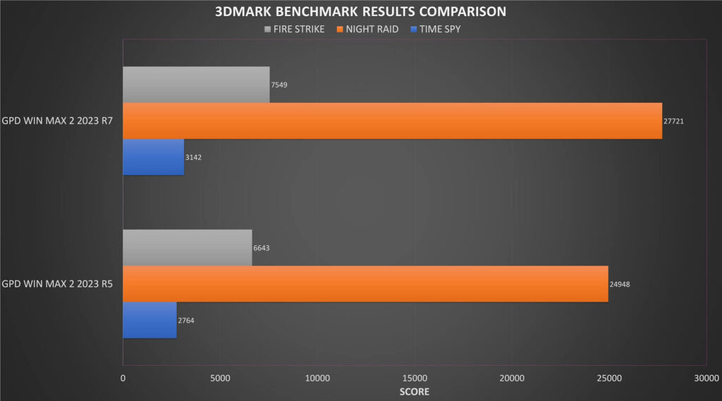 3DMark Benchmark-jämförelse