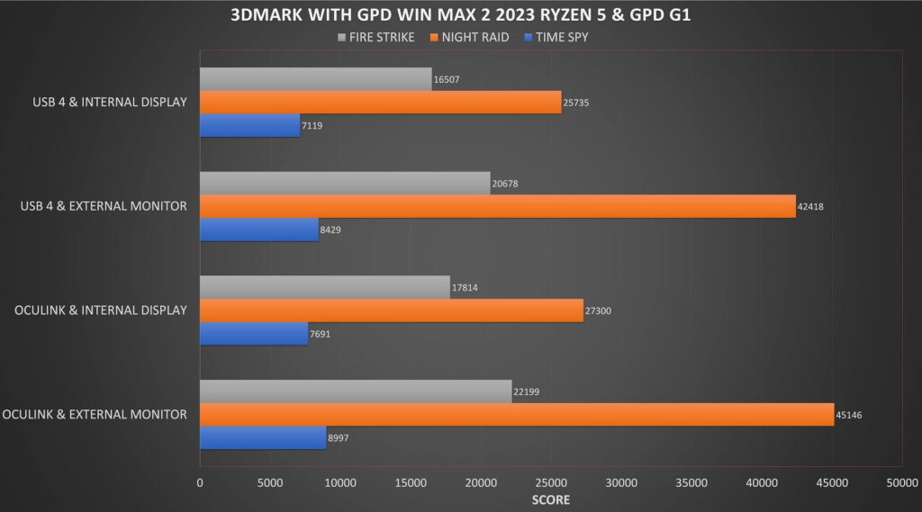 3DMark GPD G1 och GPD WIN MAX 2 2023 Ryzen 5 Benchmarks