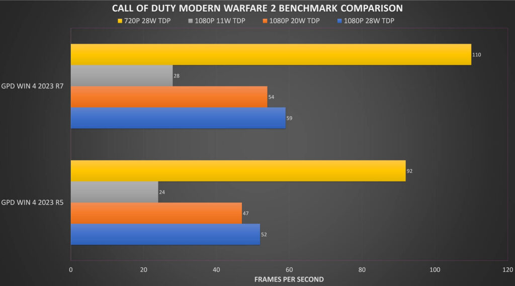 COD MW2 Benchmark-Ergebnisse im Vergleich