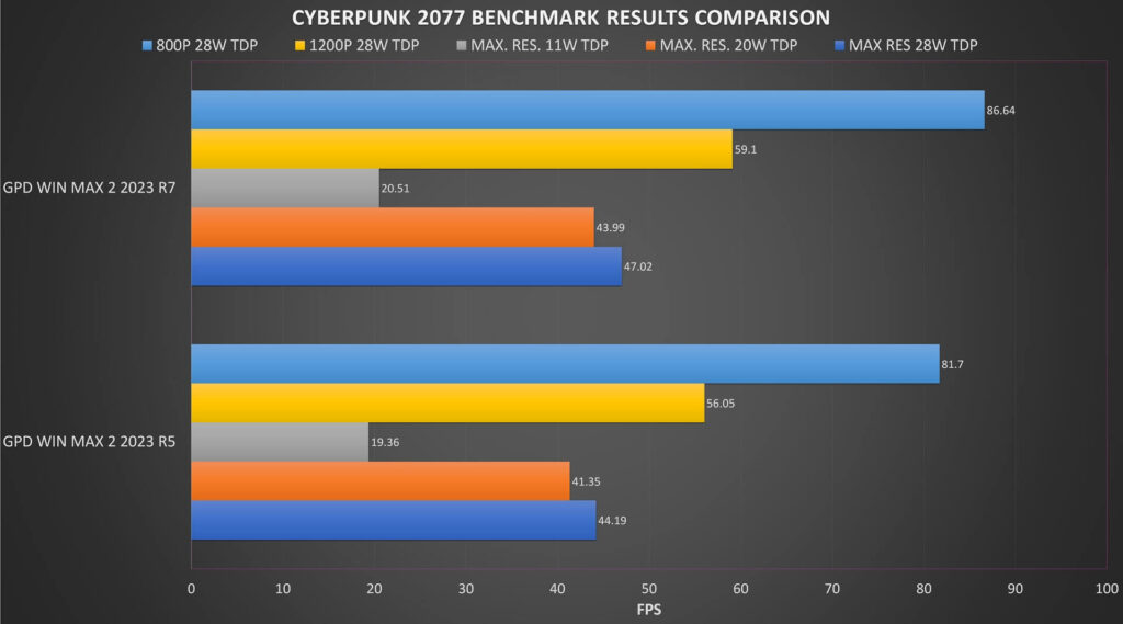 Cyberpunk 2077 Benchmark-jämförelse