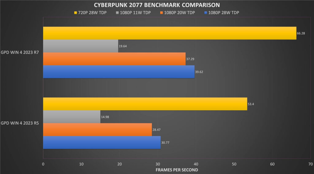 Cyberpunk 2077 Benchmark-Ergebnisse im Vergleich