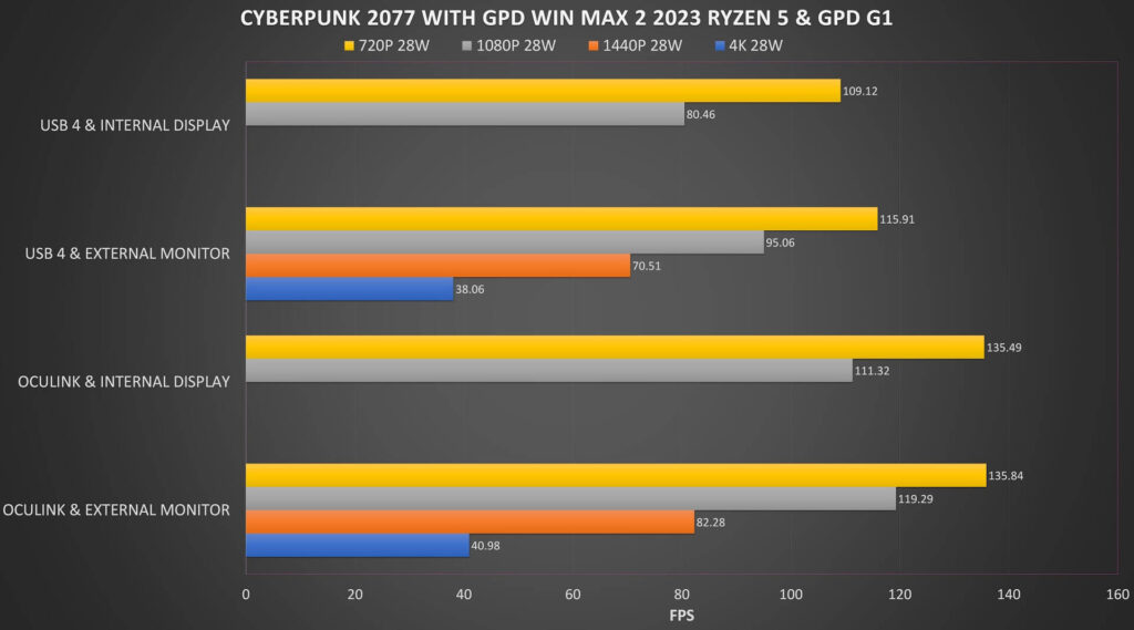 Cyberpunk 2077 GPD G1 och GPD WIN MAX 2 2023 Ryzen 5 Benchmarks