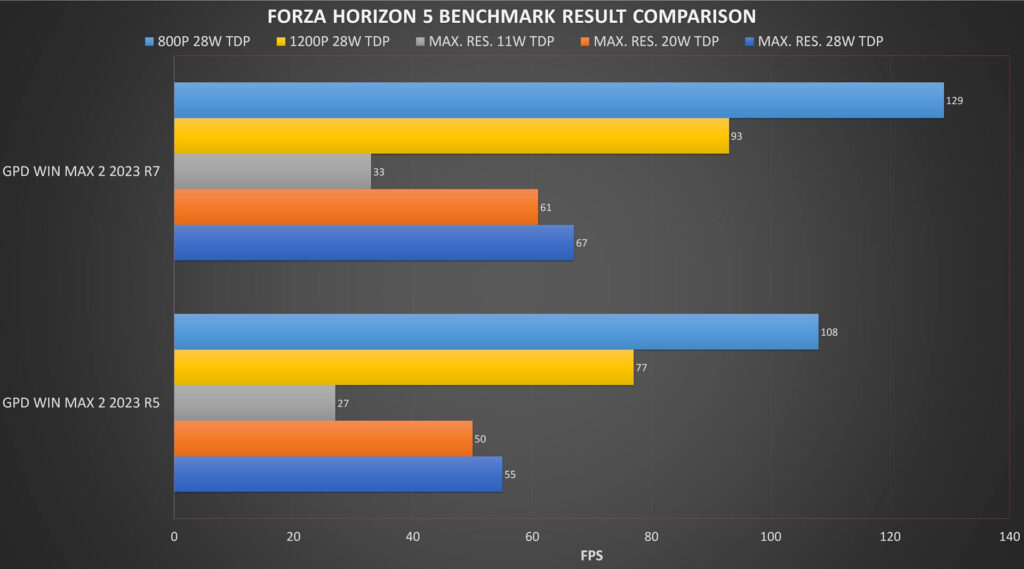 Forza Horizon 5 Benchmark-jämförelse