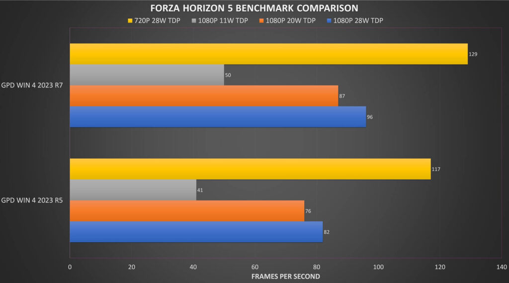 Forza Horizon 5 Benchmark-Ergebnisse im Vergleich