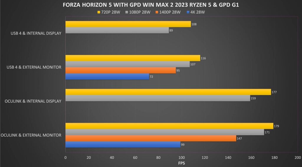Forza Horizon 5 GPD G1 och GPD WIN MAX 2 2023 Ryzen 5 Benchmarks