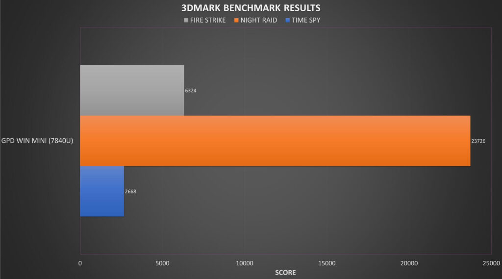 GPD WIN Mini R7 3DMark Benchmark-Ergebnisse